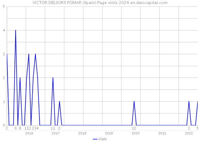 VICTOR DELSORS POMAR (Spain) Page visits 2024 