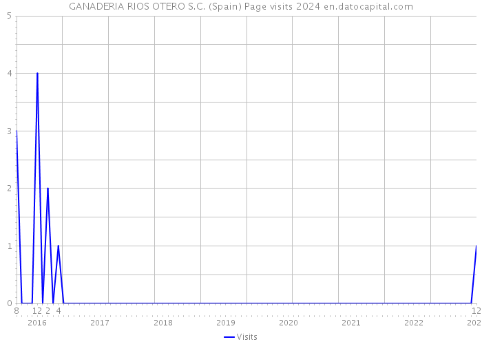 GANADERIA RIOS OTERO S.C. (Spain) Page visits 2024 