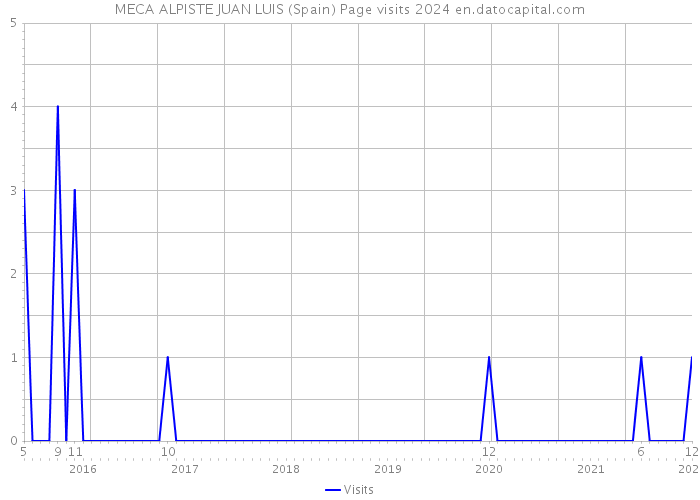 MECA ALPISTE JUAN LUIS (Spain) Page visits 2024 