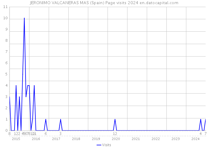 JERONIMO VALCANERAS MAS (Spain) Page visits 2024 