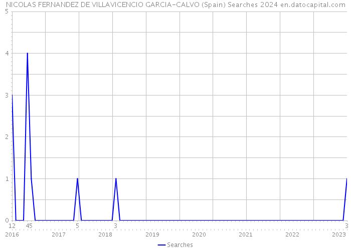 NICOLAS FERNANDEZ DE VILLAVICENCIO GARCIA-CALVO (Spain) Searches 2024 