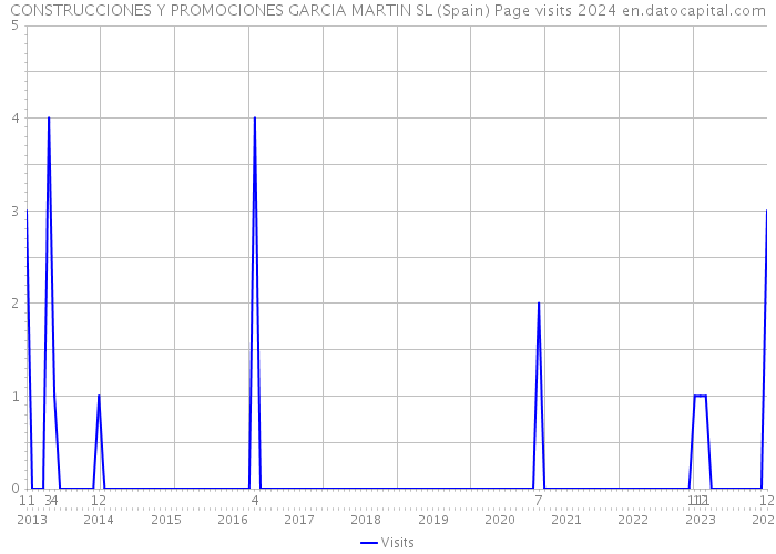 CONSTRUCCIONES Y PROMOCIONES GARCIA MARTIN SL (Spain) Page visits 2024 