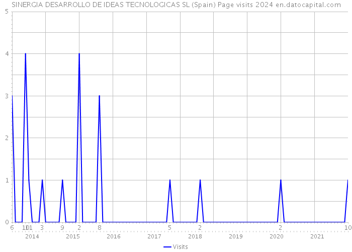 SINERGIA DESARROLLO DE IDEAS TECNOLOGICAS SL (Spain) Page visits 2024 