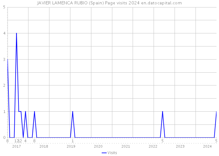 JAVIER LAMENCA RUBIO (Spain) Page visits 2024 