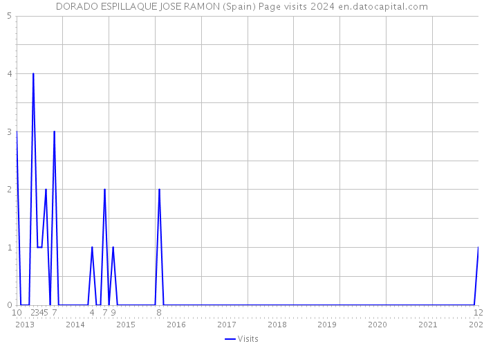 DORADO ESPILLAQUE JOSE RAMON (Spain) Page visits 2024 