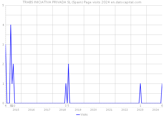 TRABS INICIATIVA PRIVADA SL (Spain) Page visits 2024 