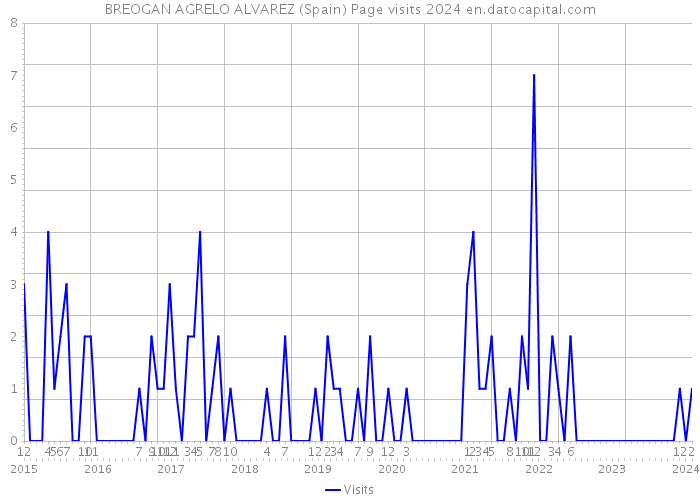 BREOGAN AGRELO ALVAREZ (Spain) Page visits 2024 