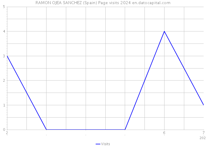 RAMON OJEA SANCHEZ (Spain) Page visits 2024 