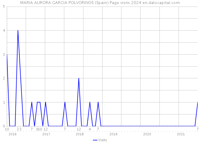 MARIA AURORA GARCIA POLVORINOS (Spain) Page visits 2024 