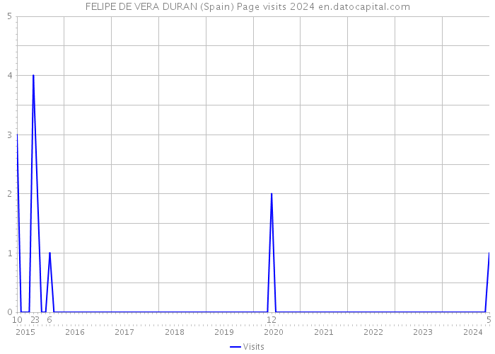 FELIPE DE VERA DURAN (Spain) Page visits 2024 