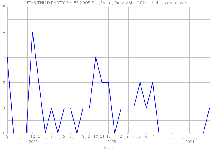 INTAS THIRD PARTY SALES 2005 S.L (Spain) Page visits 2024 