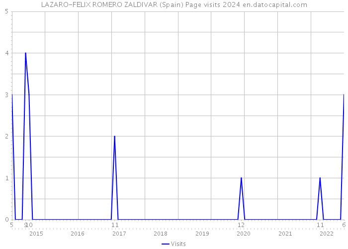 LAZARO-FELIX ROMERO ZALDIVAR (Spain) Page visits 2024 