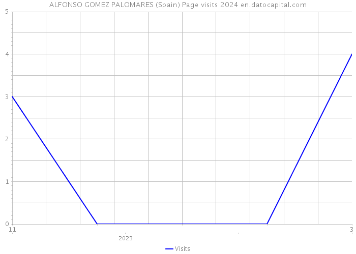 ALFONSO GOMEZ PALOMARES (Spain) Page visits 2024 