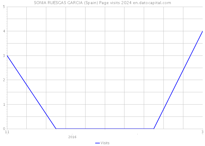 SONIA RUESGAS GARCIA (Spain) Page visits 2024 