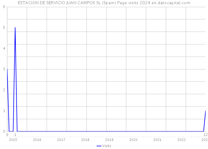 ESTACION DE SERVICIO JUAN CAMPOS SL (Spain) Page visits 2024 