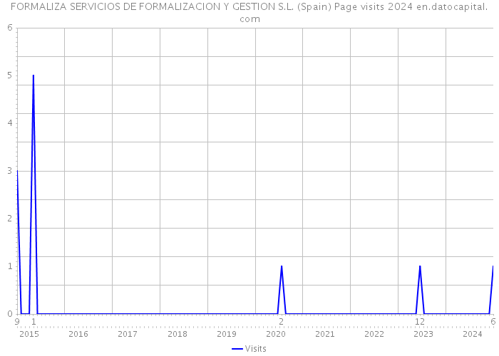 FORMALIZA SERVICIOS DE FORMALIZACION Y GESTION S.L. (Spain) Page visits 2024 