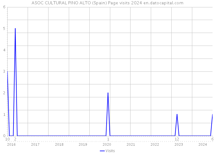 ASOC CULTURAL PINO ALTO (Spain) Page visits 2024 