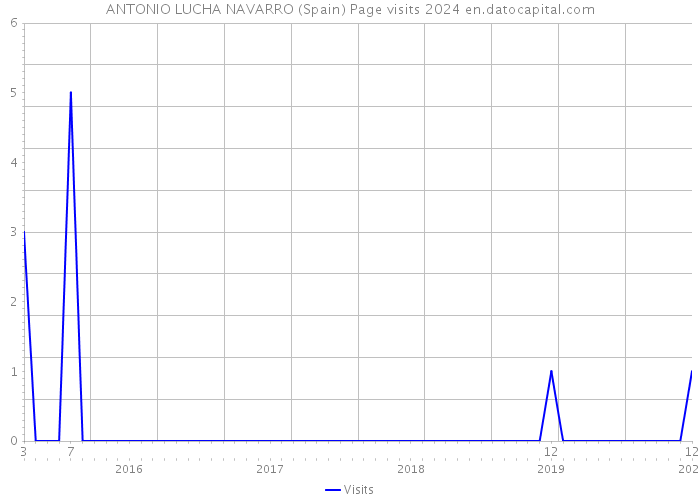 ANTONIO LUCHA NAVARRO (Spain) Page visits 2024 