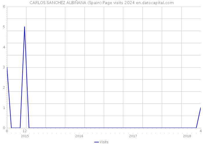 CARLOS SANCHEZ ALBIÑANA (Spain) Page visits 2024 