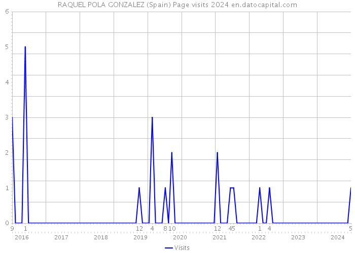 RAQUEL POLA GONZALEZ (Spain) Page visits 2024 