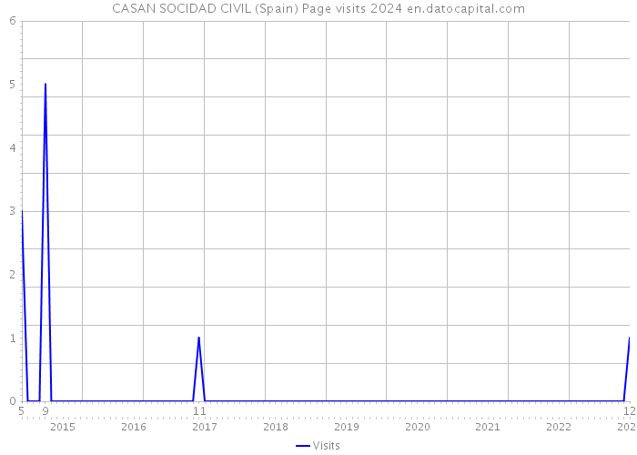 CASAN SOCIDAD CIVIL (Spain) Page visits 2024 