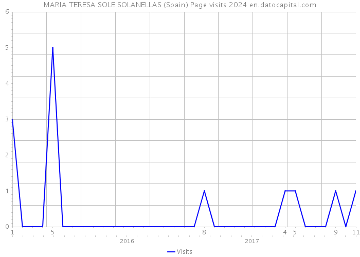 MARIA TERESA SOLE SOLANELLAS (Spain) Page visits 2024 