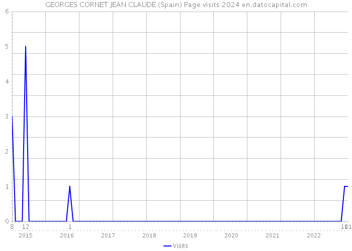 GEORGES CORNET JEAN CLAUDE (Spain) Page visits 2024 