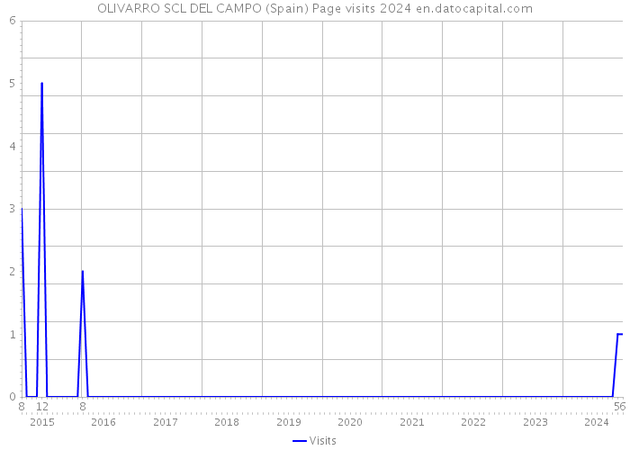 OLIVARRO SCL DEL CAMPO (Spain) Page visits 2024 