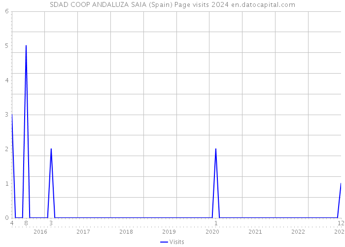 SDAD COOP ANDALUZA SAIA (Spain) Page visits 2024 