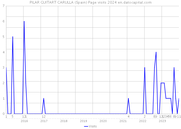 PILAR GUITART CARULLA (Spain) Page visits 2024 