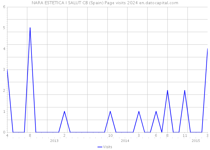 NARA ESTETICA I SALUT CB (Spain) Page visits 2024 