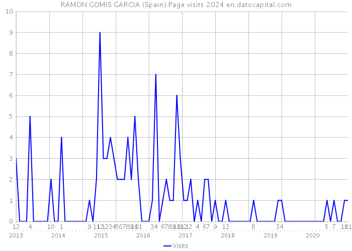 RAMON GOMIS GARCIA (Spain) Page visits 2024 