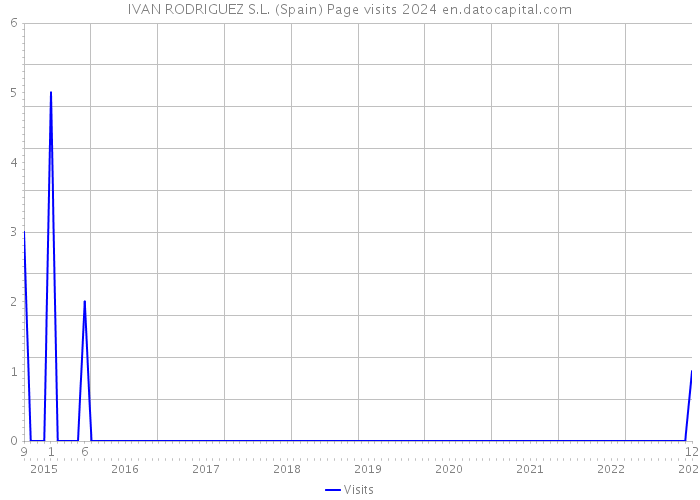 IVAN RODRIGUEZ S.L. (Spain) Page visits 2024 