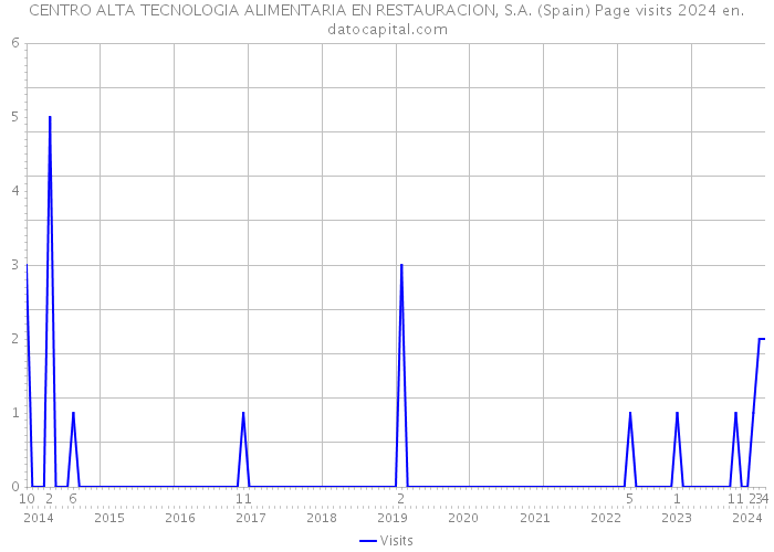 CENTRO ALTA TECNOLOGIA ALIMENTARIA EN RESTAURACION, S.A. (Spain) Page visits 2024 