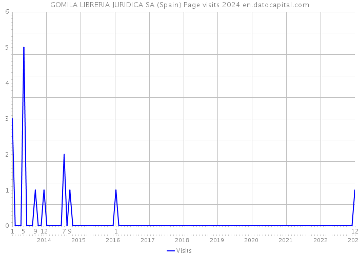 GOMILA LIBRERIA JURIDICA SA (Spain) Page visits 2024 