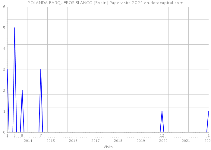 YOLANDA BARQUEROS BLANCO (Spain) Page visits 2024 