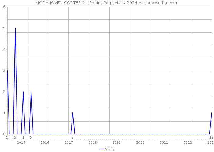 MODA JOVEN CORTES SL (Spain) Page visits 2024 