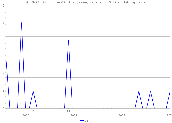ELABORACIONES IV GAMA TF SL (Spain) Page visits 2024 