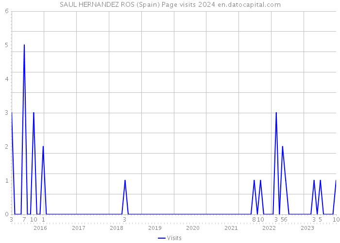 SAUL HERNANDEZ ROS (Spain) Page visits 2024 