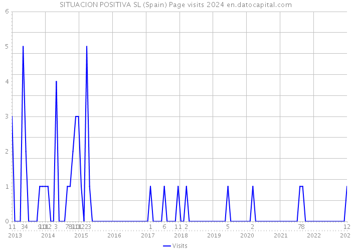 SITUACION POSITIVA SL (Spain) Page visits 2024 