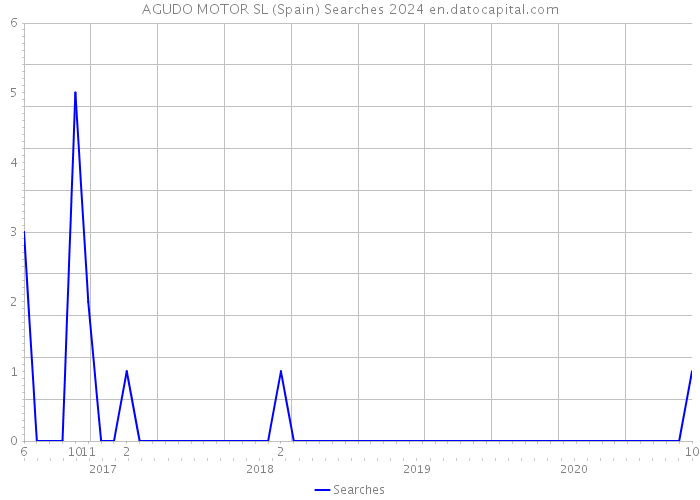 AGUDO MOTOR SL (Spain) Searches 2024 