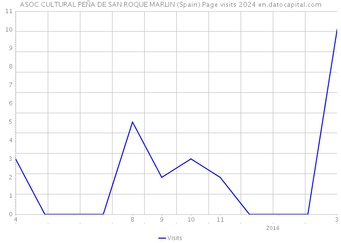 ASOC CULTURAL PEÑA DE SAN ROQUE MARLIN (Spain) Page visits 2024 