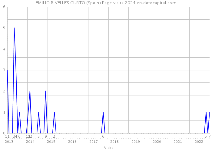 EMILIO RIVELLES CURTO (Spain) Page visits 2024 