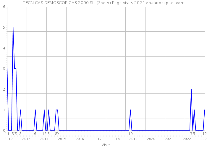 TECNICAS DEMOSCOPICAS 2000 SL. (Spain) Page visits 2024 