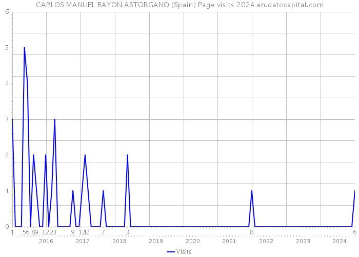 CARLOS MANUEL BAYON ASTORGANO (Spain) Page visits 2024 