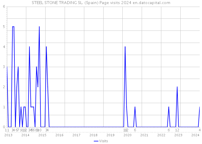 STEEL STONE TRADING SL. (Spain) Page visits 2024 