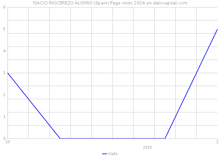 ISACIO RIOCEREZO ALONSO (Spain) Page visits 2024 