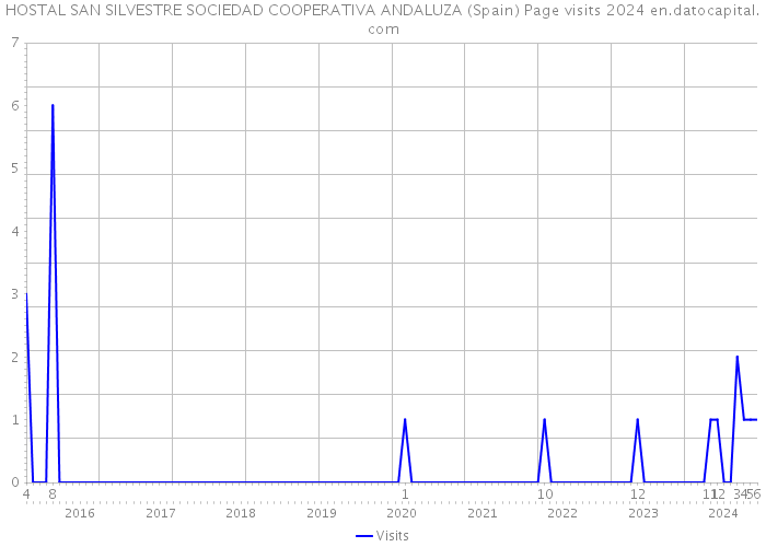 HOSTAL SAN SILVESTRE SOCIEDAD COOPERATIVA ANDALUZA (Spain) Page visits 2024 