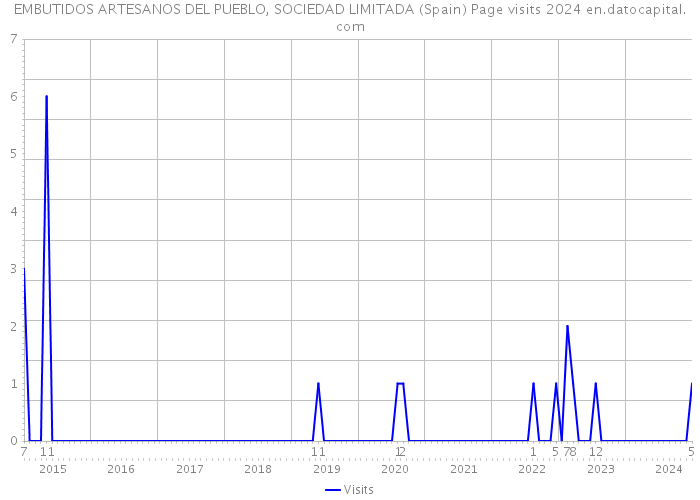 EMBUTIDOS ARTESANOS DEL PUEBLO, SOCIEDAD LIMITADA (Spain) Page visits 2024 