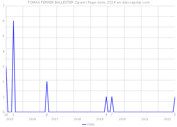 TOMAS FERRER BALLESTER (Spain) Page visits 2024 